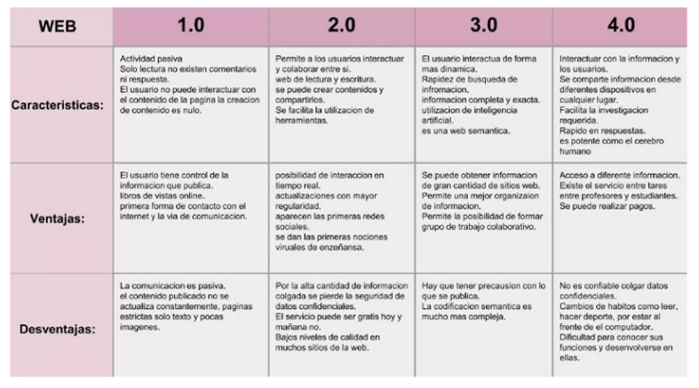 evolucion del internet web 1.0 2.0 3.0